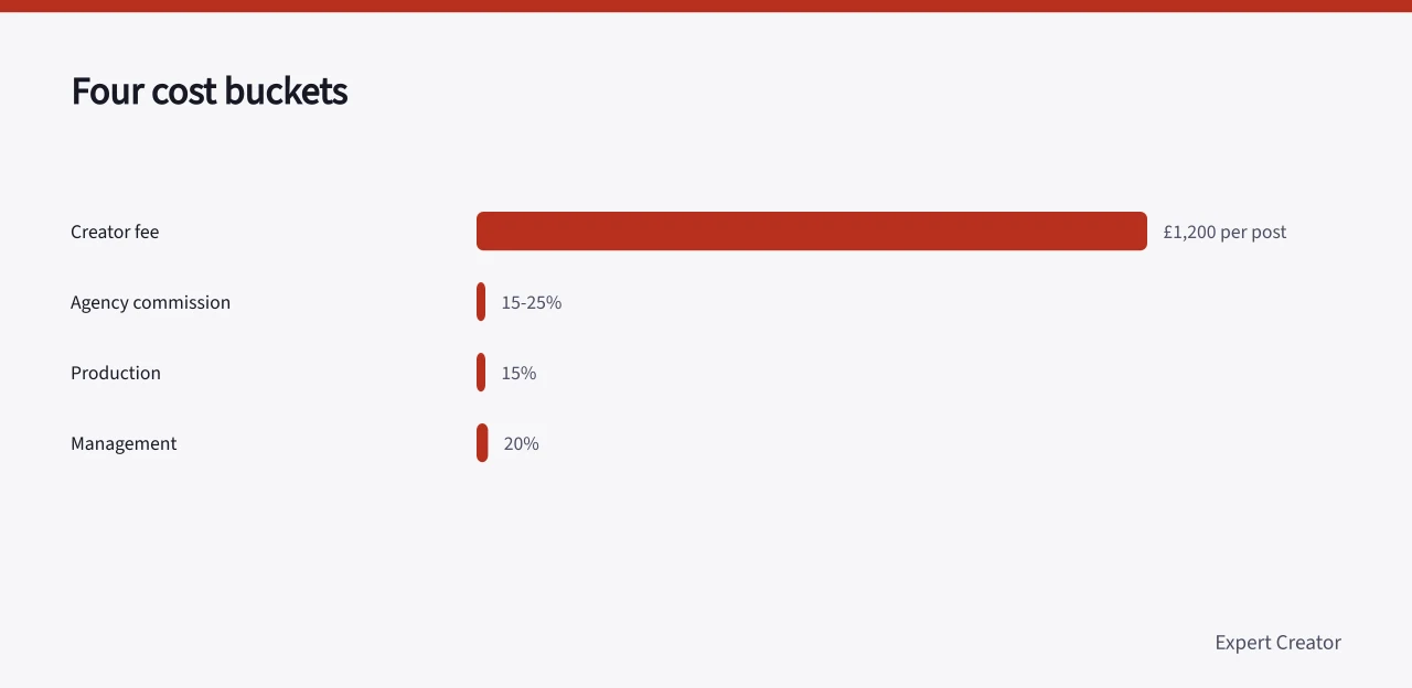 Bar chart of four B2B influencer cost buckets with example percentages and fees (Budget for B2B influencer marketing costs and pricing)