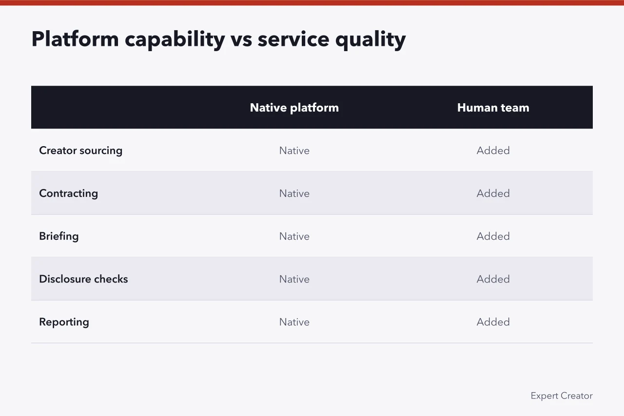 Comparison table separating native platform capabilities from human team tasks (Why B2B influencer marketing reviews need a method before a score)